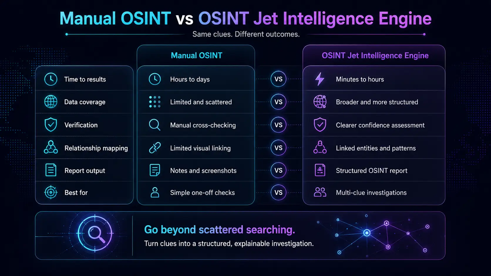 Manual OSINT vs OSINT Jet Intelligence Engine comparison: time to results, data coverage, verification, relationship mapping, report output and best use cases