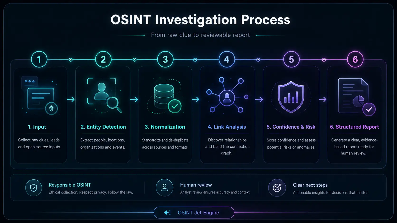 OSINT investigation process from raw clue to structured report