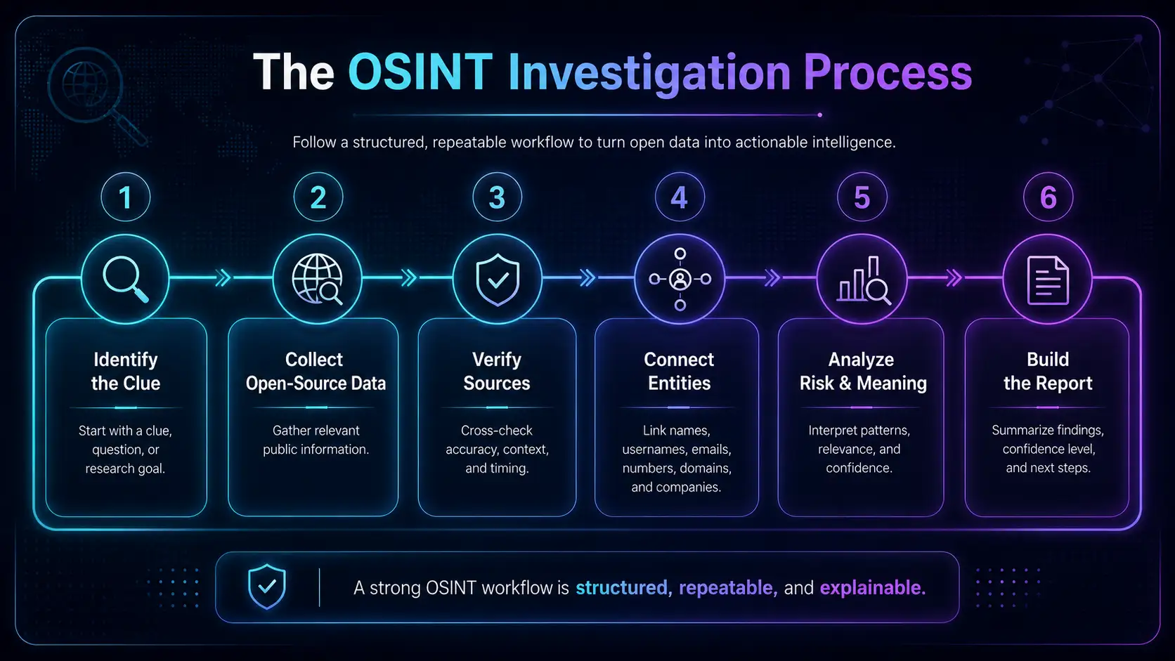 The OSINT investigation process from identifying a clue to collecting open-source data, verifying sources, connecting entities, analyzing risk and building a report