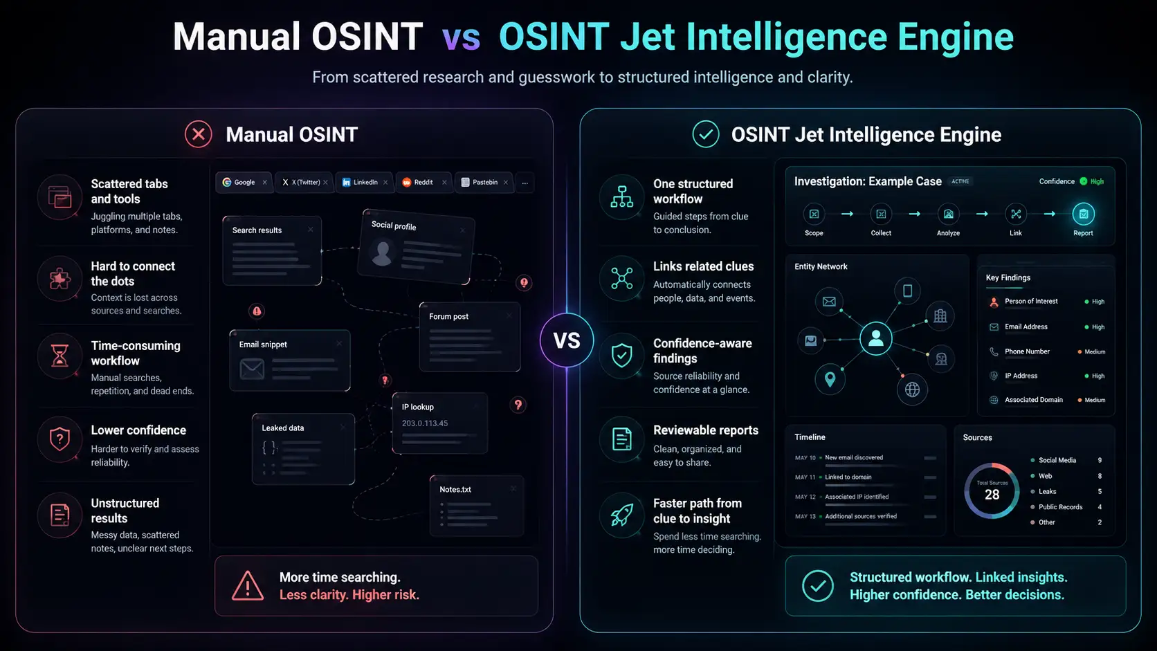 Manual OSINT compared with the OSINT Jet Intelligence Engine