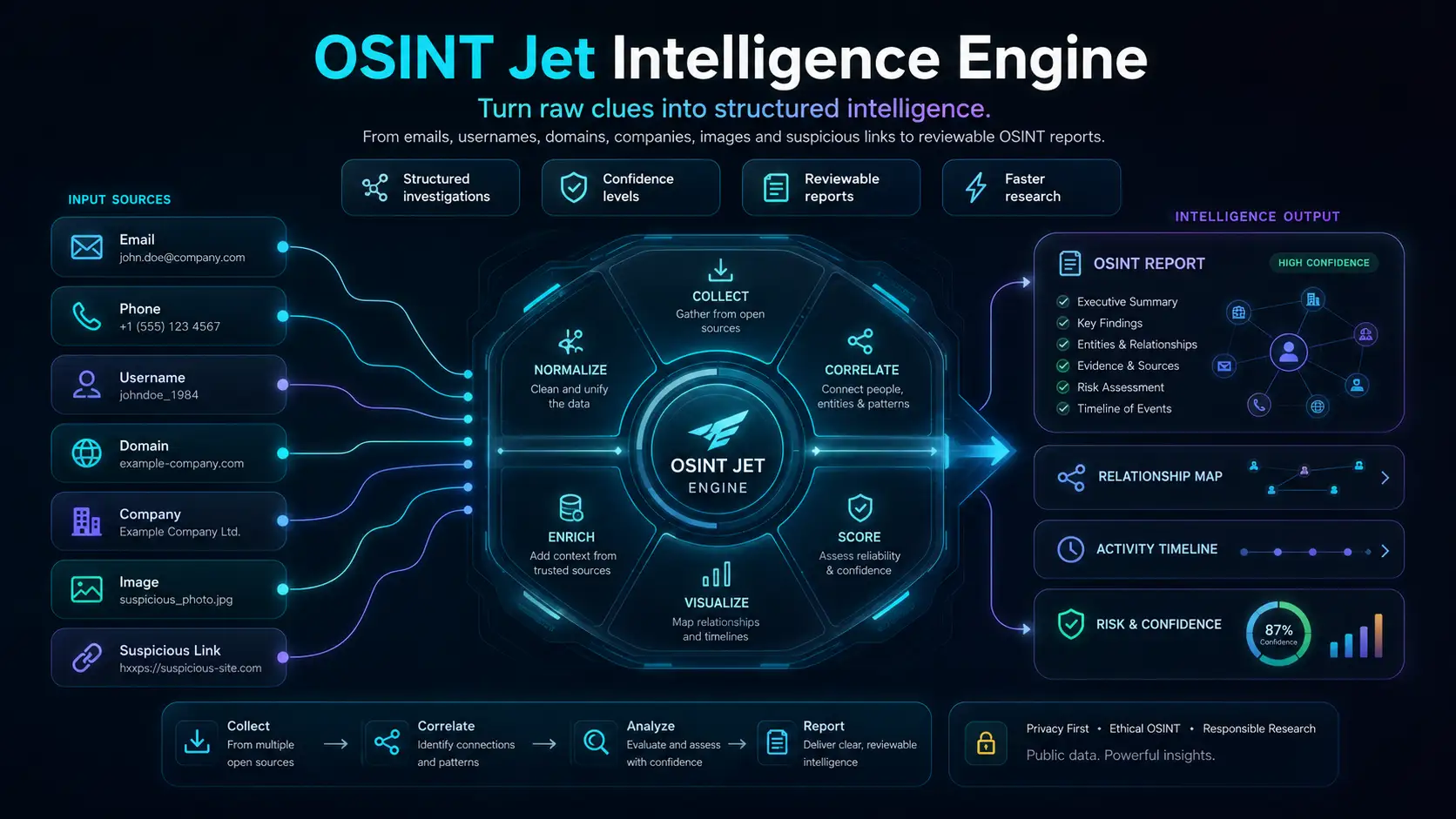 OSINT Jet Intelligence Engine turning raw clues into structured intelligence