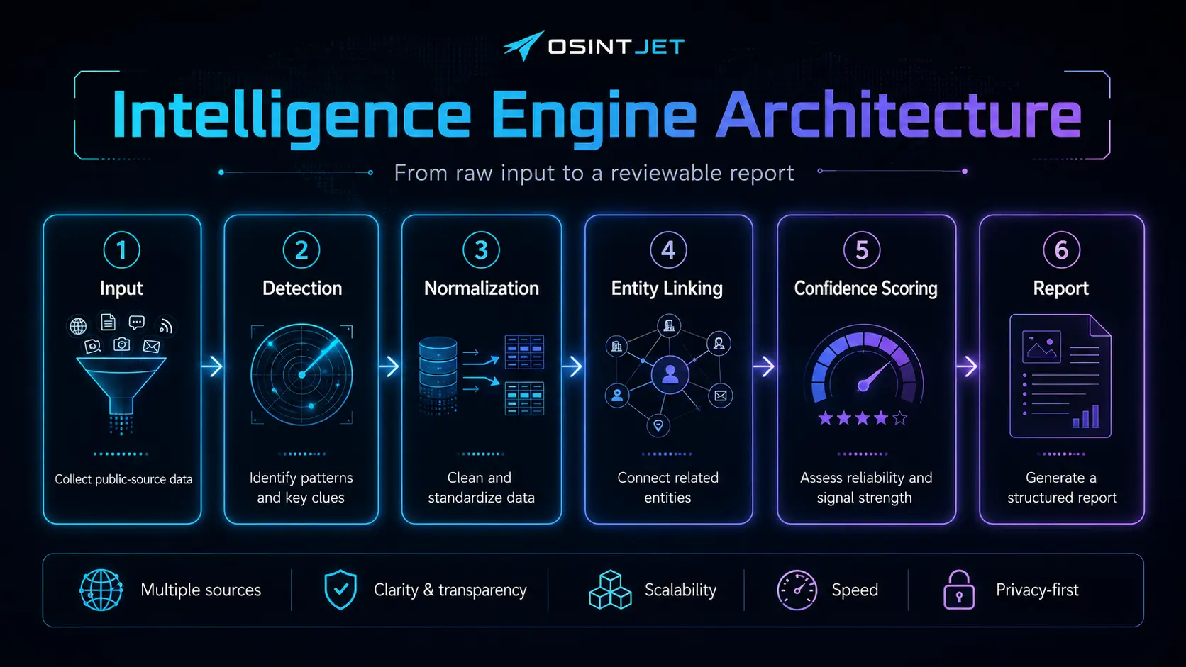 OSINT Jet Intelligence Engine architecture from raw clue detection to structured reporting