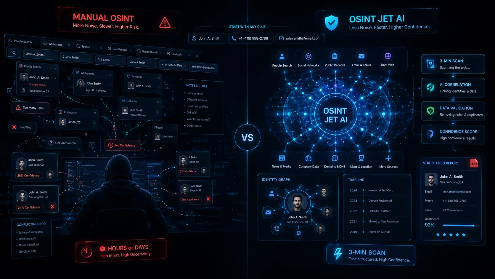 Manual OSINT compared with OSINT Jet AI showing noisy search tabs versus a structured AI-powered OSINT report