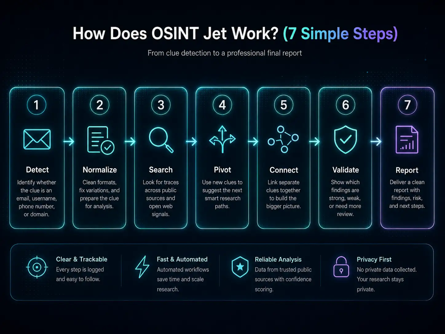 How OSINT Jet works in 7 simple steps