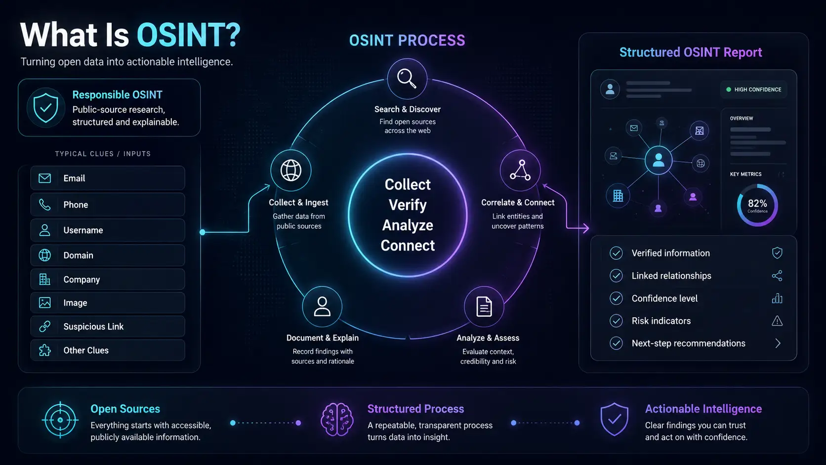 What is OSINT: turning emails, phone numbers, usernames, domains, companies, images and suspicious links into a structured OSINT report