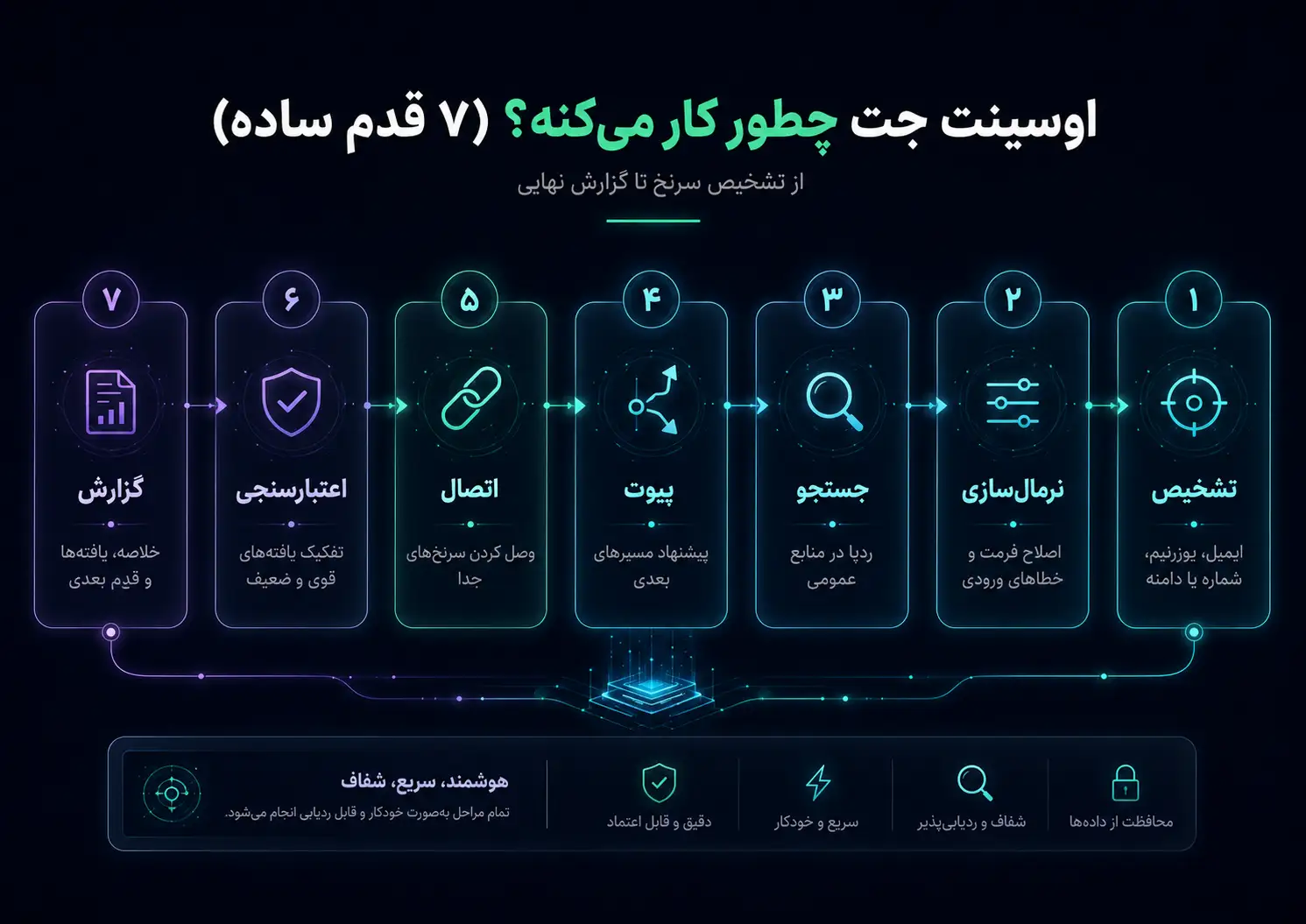 نحوه کار اوسینت جت در ۷ قدم ساده از تشخیص سرنخ تا گزارش نهایی