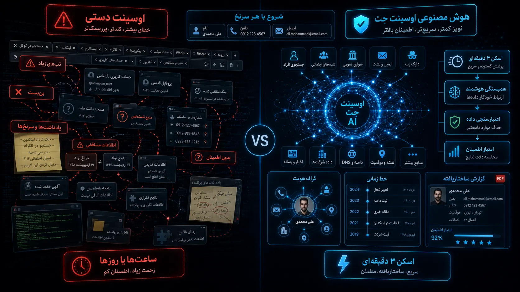 تبدیل یک سرنخ ساده به ۵۰۰ ابزار جستجوی اوسینت و گزارش ساختاریافته با موتور اطلاعاتی اوسینت جت
