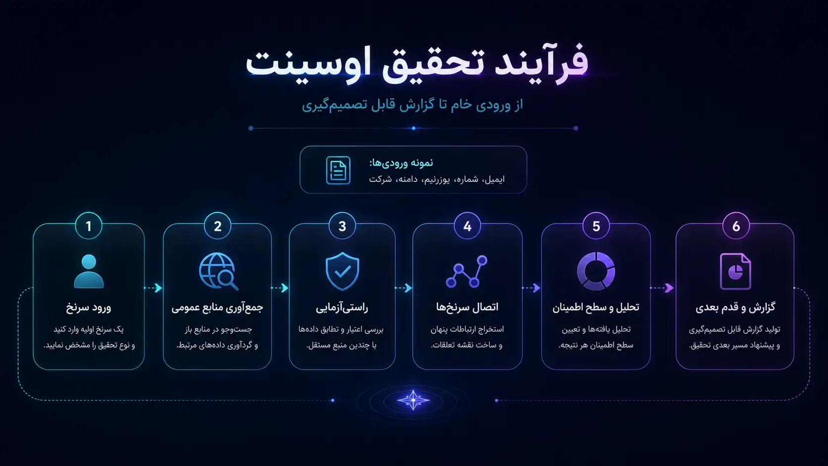 فرایند تحقیق اوسینت از ورود سرنخ تا جمع‌آوری منابع عمومی، راستی‌آزمایی، تحلیل و گزارش نهایی