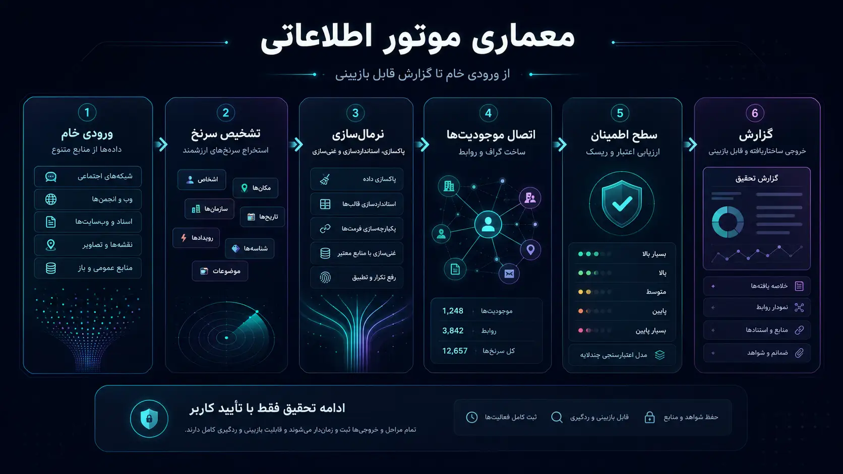 معماری موتور اطلاعاتی هوشمند اوسینت جت از ورودی خام تا گزارش و سطح اطمینان