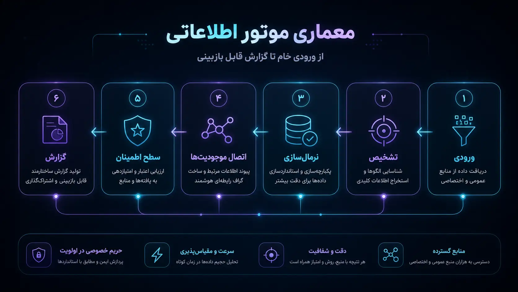 معماری هوش مصنوعی اوسینت جت از تشخیص سرنخ تا اتصال داده‌ها و گزارش اوسینت