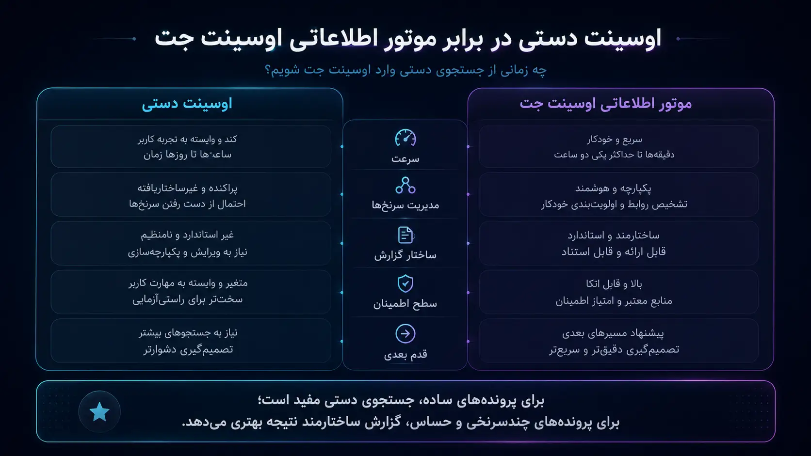 مقایسه اوسینت دستی و موتور اطلاعاتی اوسینت جت از نظر سرعت، مدیریت سرنخ‌ها، ساختار گزارش و سطح اطمینان